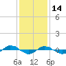 Reaves Point 0.4mi N tide chart for Tuesday, December 14, 2021