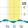 Reaves Point 0.4mi N tide chart for Wednesday, December 15, 2021