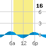 Reaves Point 0.4mi N tide chart for Thursday, December 16, 2021