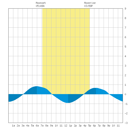 Reaves Point 0.4mi N tide chart for Friday, December 17, 2021
