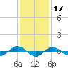 Reaves Point 0.4mi N tide chart for Friday, December 17, 2021