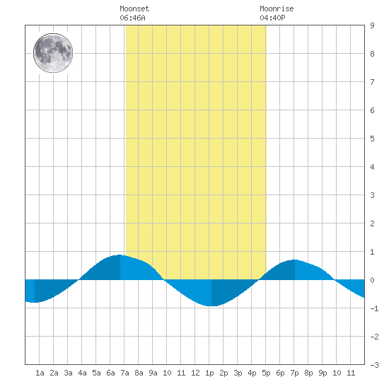 Reaves Point 0.4mi N tide chart for Saturday, December 18, 2021