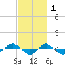Reaves Point 0.4mi N tide chart for Wednesday, December 1, 2021