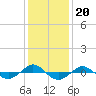 Reaves Point 0.4mi N tide chart for Monday, December 20, 2021