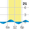 Reaves Point 0.4mi N tide chart for Tuesday, December 21, 2021