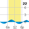 Reaves Point 0.4mi N tide chart for Wednesday, December 22, 2021