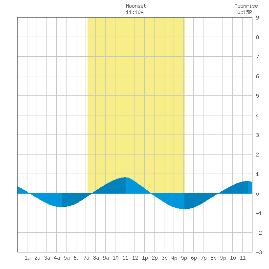 Reaves Point 0.4mi N tide chart for Friday, December 24, 2021