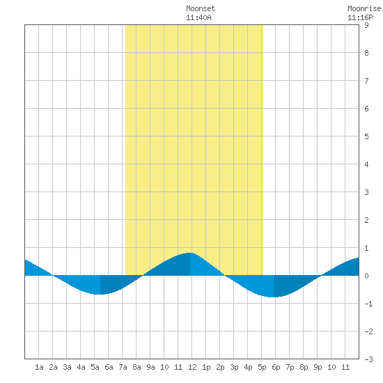 Reaves Point 0.4mi N tide chart for Saturday, December 25, 2021