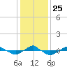 Reaves Point 0.4mi N tide chart for Saturday, December 25, 2021