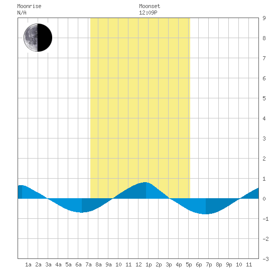 Reaves Point 0.4mi N tide chart for Sunday, December 26, 2021
