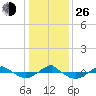 Reaves Point 0.4mi N tide chart for Sunday, December 26, 2021