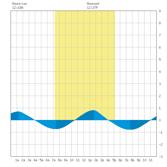 Reaves Point 0.4mi N tide chart for Monday, December 27, 2021