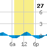 Reaves Point 0.4mi N tide chart for Monday, December 27, 2021