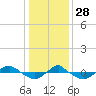 Reaves Point 0.4mi N tide chart for Tuesday, December 28, 2021