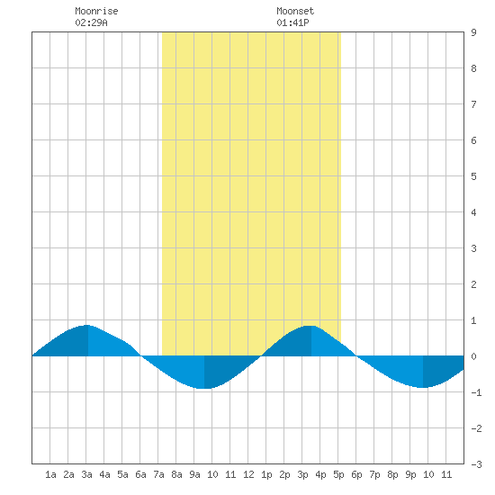 Reaves Point 0.4mi N tide chart for Wednesday, December 29, 2021