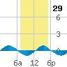 Reaves Point 0.4mi N tide chart for Wednesday, December 29, 2021
