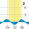 Reaves Point 0.4mi N tide chart for Thursday, December 2, 2021