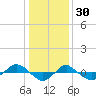 Reaves Point 0.4mi N tide chart for Thursday, December 30, 2021