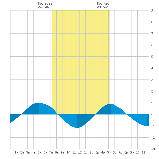 Reaves Point 0.4mi N tide chart for Friday, December 31, 2021