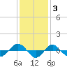 Reaves Point 0.4mi N tide chart for Friday, December 3, 2021