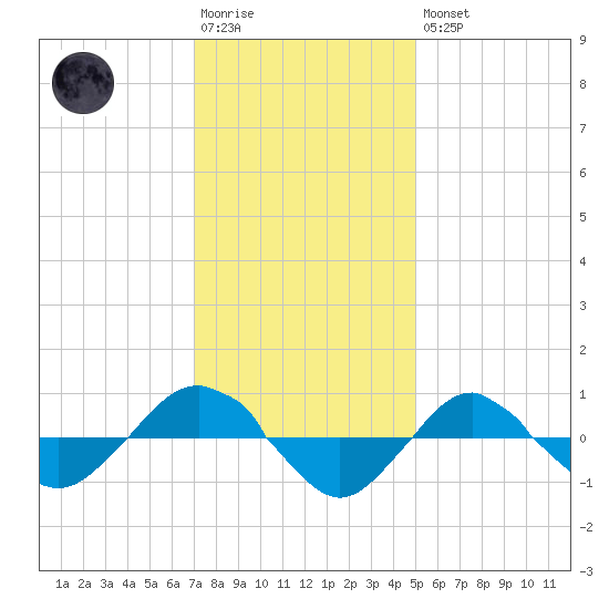 Reaves Point 0.4mi N tide chart for Saturday, December 4, 2021
