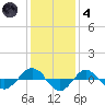 Reaves Point 0.4mi N tide chart for Saturday, December 4, 2021