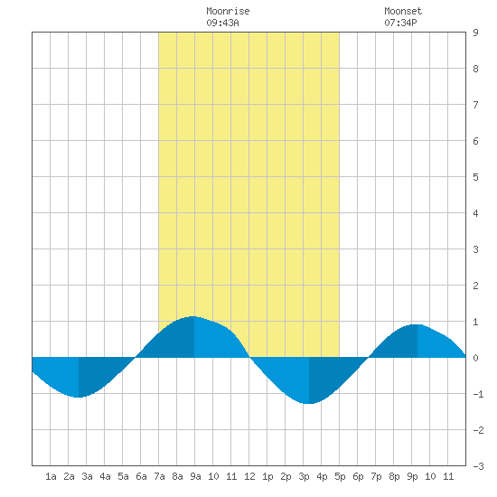 Reaves Point 0.4mi N tide chart for Monday, December 6, 2021