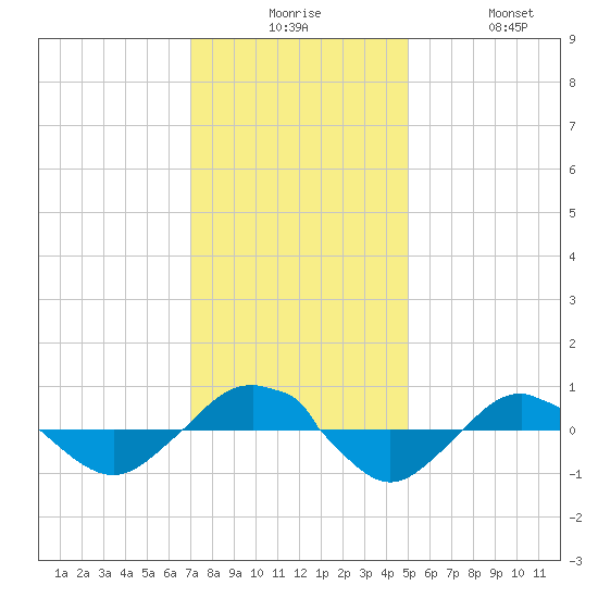 Reaves Point 0.4mi N tide chart for Tuesday, December 7, 2021