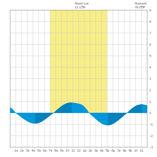 Reaves Point 0.4mi N tide chart for Wednesday, December 8, 2021