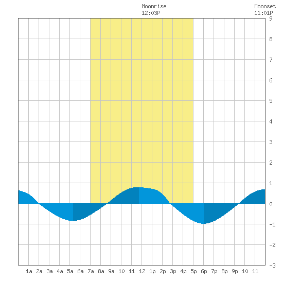Reaves Point 0.4mi N tide chart for Thursday, December 9, 2021