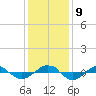 Reaves Point 0.4mi N tide chart for Thursday, December 9, 2021