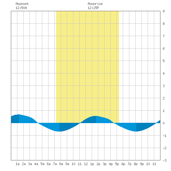 Reaves Point 0.4mi N tide chart for Monday, January 10, 2022