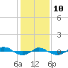 Reaves Point 0.4mi N tide chart for Monday, January 10, 2022