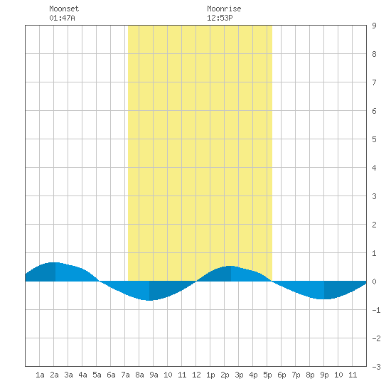 Reaves Point 0.4mi N tide chart for Tuesday, January 11, 2022