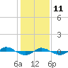 Reaves Point 0.4mi N tide chart for Tuesday, January 11, 2022