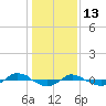Reaves Point 0.4mi N tide chart for Thursday, January 13, 2022