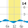 Reaves Point 0.4mi N tide chart for Friday, January 14, 2022