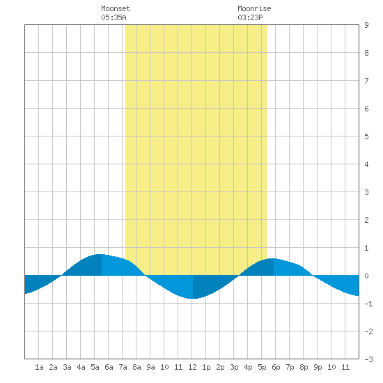 Reaves Point 0.4mi N tide chart for Saturday, January 15, 2022