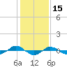 Reaves Point 0.4mi N tide chart for Saturday, January 15, 2022