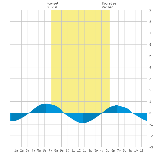 Reaves Point 0.4mi N tide chart for Sunday, January 16, 2022