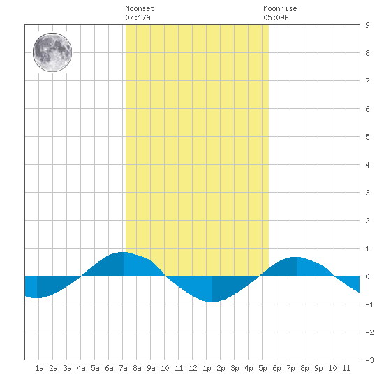 Reaves Point 0.4mi N tide chart for Monday, January 17, 2022