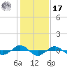 Reaves Point 0.4mi N tide chart for Monday, January 17, 2022