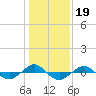 Reaves Point 0.4mi N tide chart for Wednesday, January 19, 2022