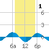 Reaves Point 0.4mi N tide chart for Saturday, January 1, 2022