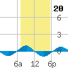 Reaves Point 0.4mi N tide chart for Thursday, January 20, 2022