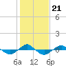 Reaves Point 0.4mi N tide chart for Friday, January 21, 2022