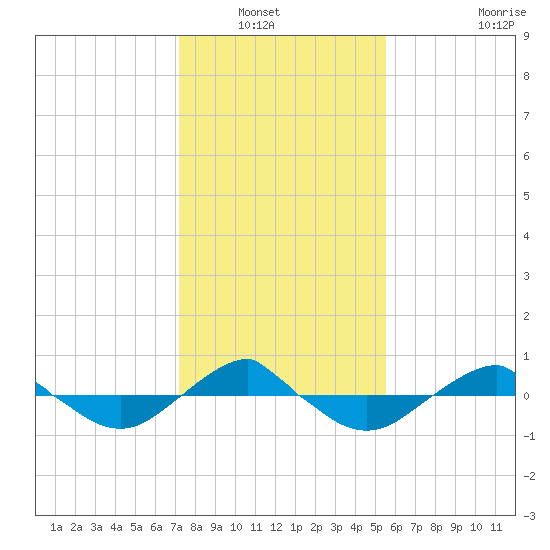 Reaves Point 0.4mi N tide chart for Saturday, January 22, 2022