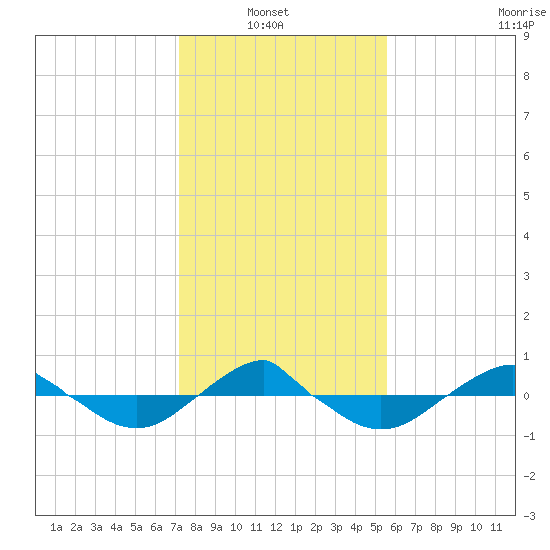 Reaves Point 0.4mi N tide chart for Sunday, January 23, 2022