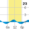 Reaves Point 0.4mi N tide chart for Sunday, January 23, 2022