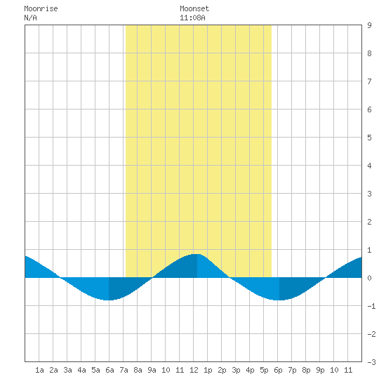 Reaves Point 0.4mi N tide chart for Monday, January 24, 2022